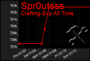 Total Graph of Spr0utsss