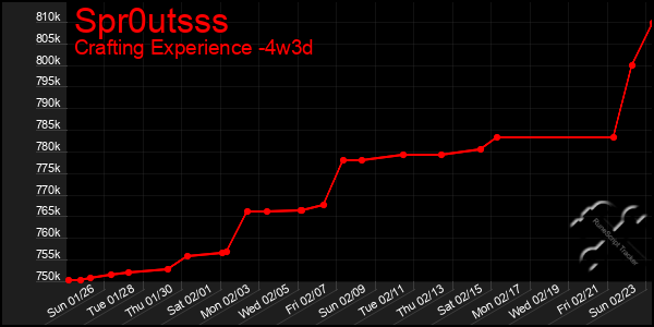 Last 31 Days Graph of Spr0utsss