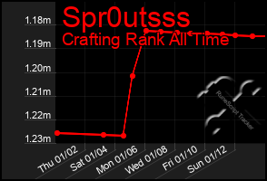 Total Graph of Spr0utsss