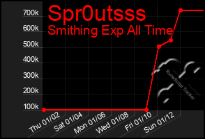 Total Graph of Spr0utsss