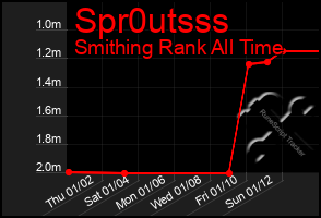 Total Graph of Spr0utsss