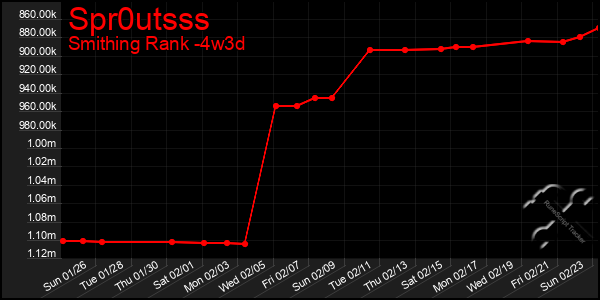 Last 31 Days Graph of Spr0utsss