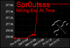 Total Graph of Spr0utsss