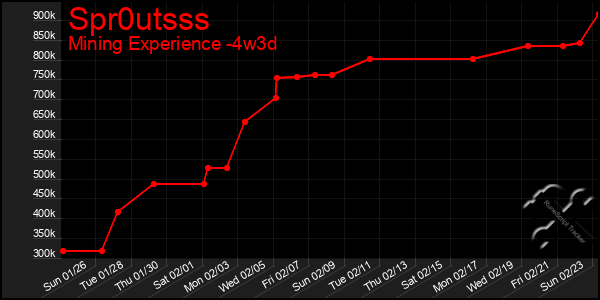 Last 31 Days Graph of Spr0utsss