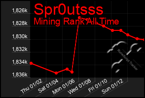 Total Graph of Spr0utsss