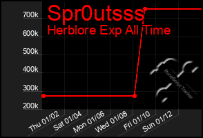 Total Graph of Spr0utsss