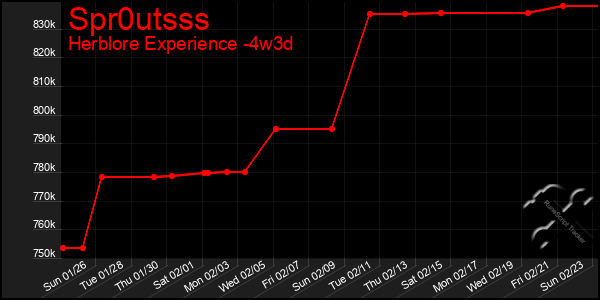 Last 31 Days Graph of Spr0utsss