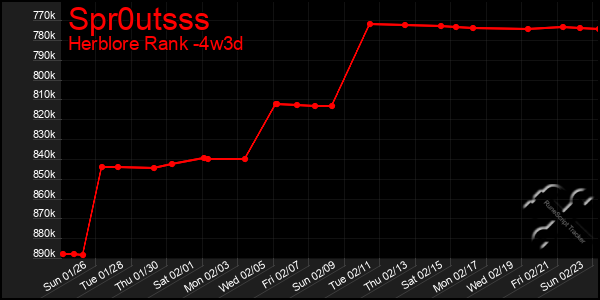 Last 31 Days Graph of Spr0utsss