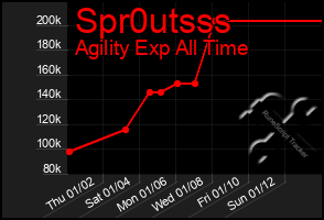 Total Graph of Spr0utsss