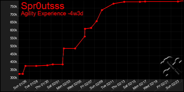 Last 31 Days Graph of Spr0utsss