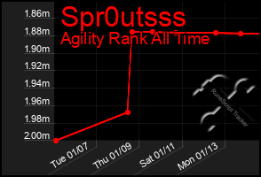 Total Graph of Spr0utsss