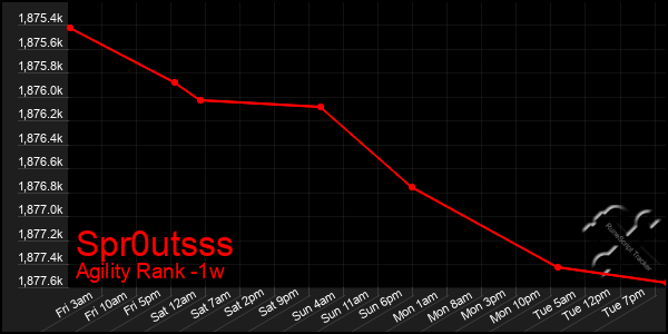 Last 7 Days Graph of Spr0utsss