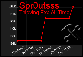 Total Graph of Spr0utsss