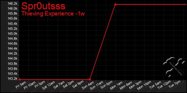 Last 7 Days Graph of Spr0utsss