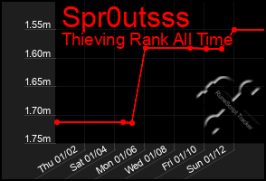 Total Graph of Spr0utsss