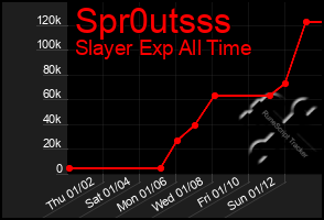 Total Graph of Spr0utsss