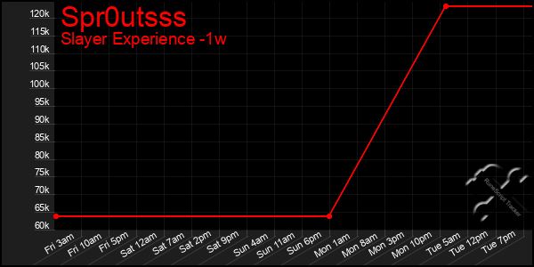 Last 7 Days Graph of Spr0utsss