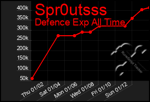 Total Graph of Spr0utsss