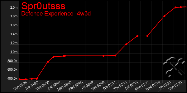 Last 31 Days Graph of Spr0utsss