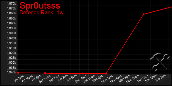 Last 7 Days Graph of Spr0utsss