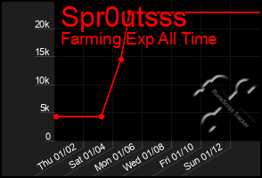 Total Graph of Spr0utsss