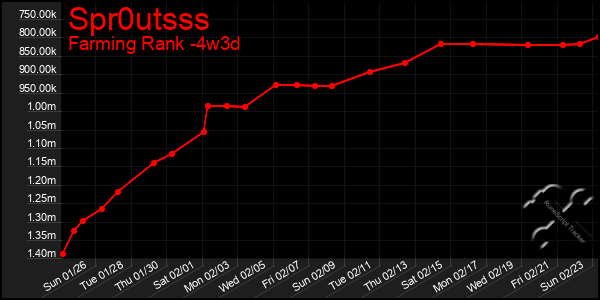 Last 31 Days Graph of Spr0utsss