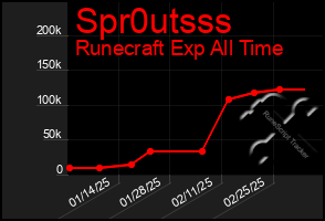 Total Graph of Spr0utsss