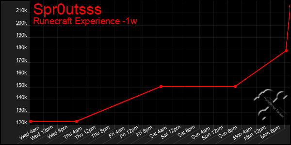 Last 7 Days Graph of Spr0utsss