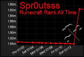 Total Graph of Spr0utsss