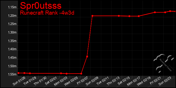 Last 31 Days Graph of Spr0utsss