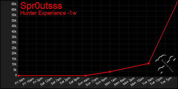 Last 7 Days Graph of Spr0utsss