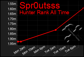 Total Graph of Spr0utsss