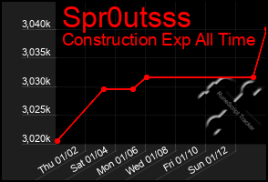 Total Graph of Spr0utsss