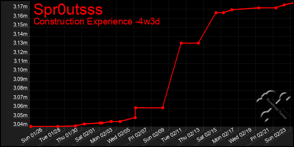 Last 31 Days Graph of Spr0utsss