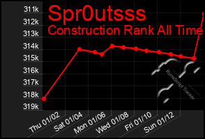 Total Graph of Spr0utsss