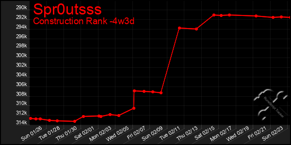 Last 31 Days Graph of Spr0utsss