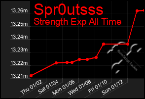 Total Graph of Spr0utsss