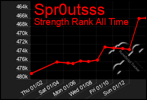 Total Graph of Spr0utsss