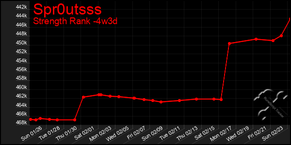 Last 31 Days Graph of Spr0utsss