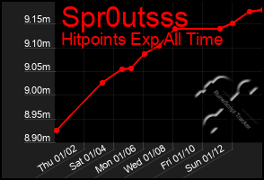 Total Graph of Spr0utsss