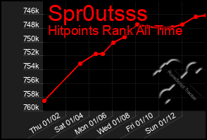 Total Graph of Spr0utsss