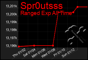 Total Graph of Spr0utsss