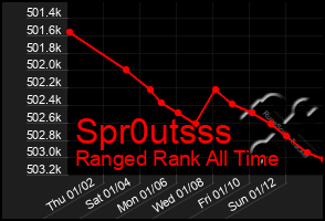 Total Graph of Spr0utsss