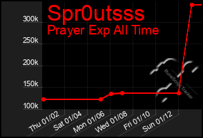 Total Graph of Spr0utsss