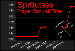 Total Graph of Spr0utsss