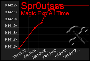 Total Graph of Spr0utsss