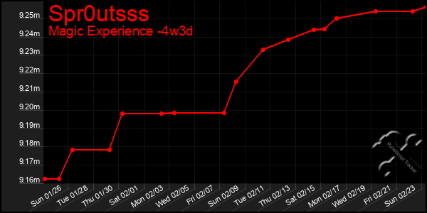 Last 31 Days Graph of Spr0utsss