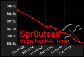 Total Graph of Spr0utsss