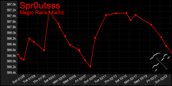 Last 31 Days Graph of Spr0utsss