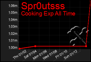 Total Graph of Spr0utsss